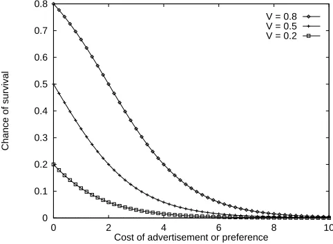 Figure 9.2: Function for determining the survival cost of the male advertisement and female pref-erence traits