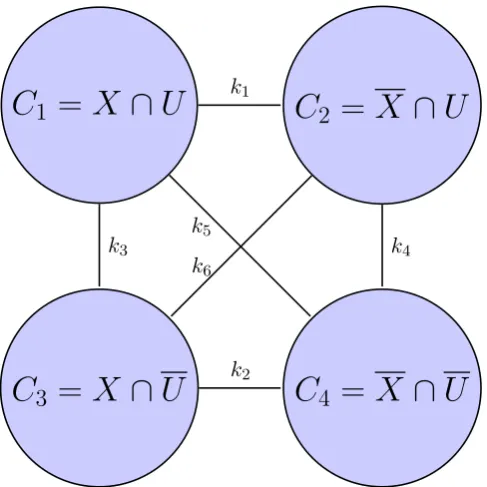 Figure 2.1: The graph divided by two edge cuts (one horizontal and the othervertical)