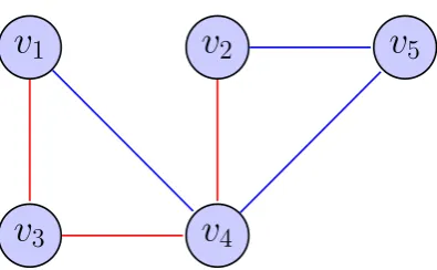 Figure 1.2: two edge disjoint paths that are not vertex disjoint)