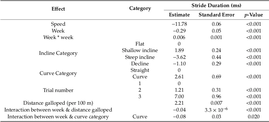 Table 1. Final multivariable model for ﬁxed eﬀects on stride duration (ms) for two-year-old horses.Data were 76,098 strides collected over 584 separate gallop trials from 40 horses over 43 weeks.Reference categories for incline and curve are ﬂat and straig