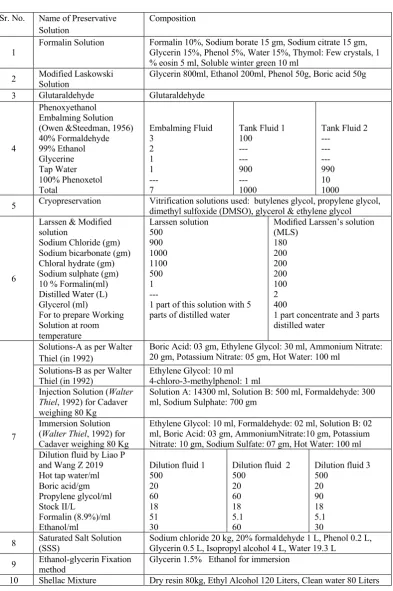 Table 1: Composition of Embalming Solutions  