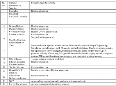 Table 2: Composite list of workable preservation solutions for specific skill training model  