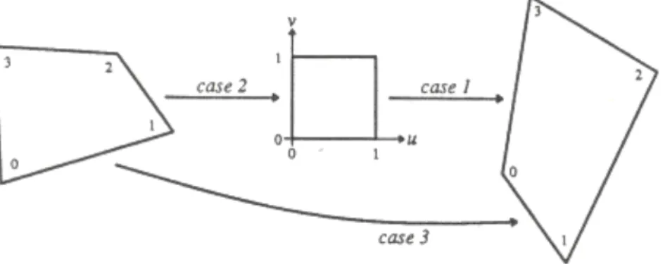 Figure 2.7 Quadrilateral-to-quadrilateral mapping [Heckbert 89]. 