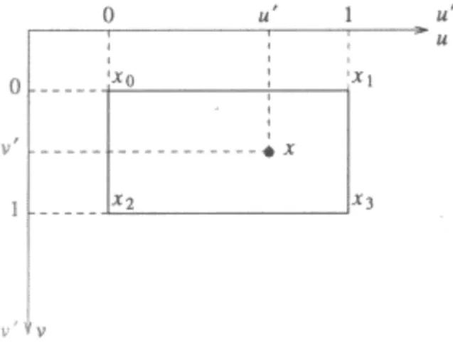Figure 2.9 Bilinear interpolation. 