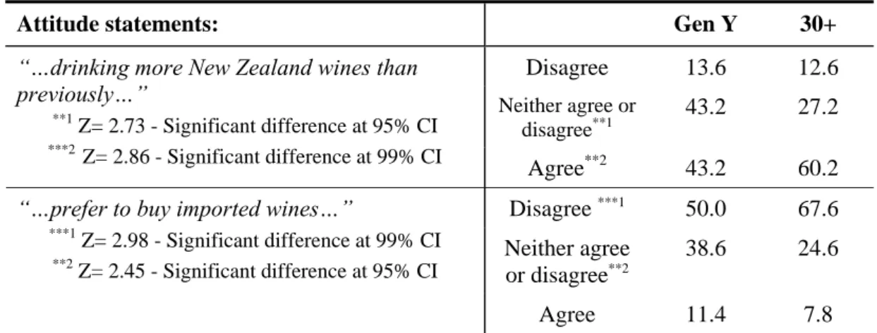 Table 2: Attitudes towards wine: Gen Y and older consumers 