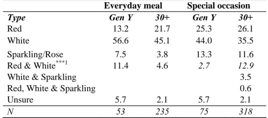 Table 3: Type of wine at last purchase: high and low involvement situations  Everyday meal  Special occasion 