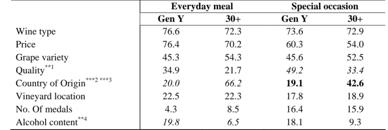 Table 4: Priority of product cues: high and low involvement situations  Everyday meal Special occasion