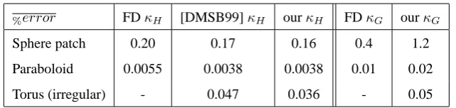 Table 2.1: Comparison of our operators with Finite Differences. The error is measured in mean