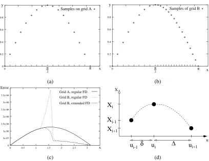 Figure 3.7: Test on the heat equation: (a) regular sampling vs. (b) irregular sampling