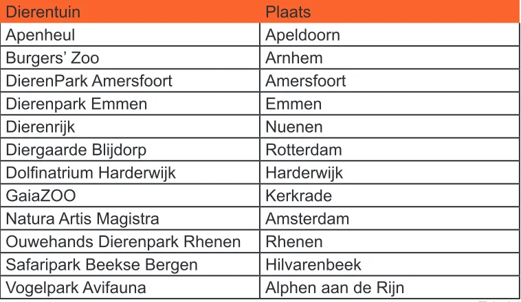 Tabel 1tuinen hebben, ingedeeld naar een leefgebied 