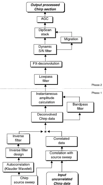 Figure 2. Flow chart showing the processing sequence applied touncorrelated Chirp data