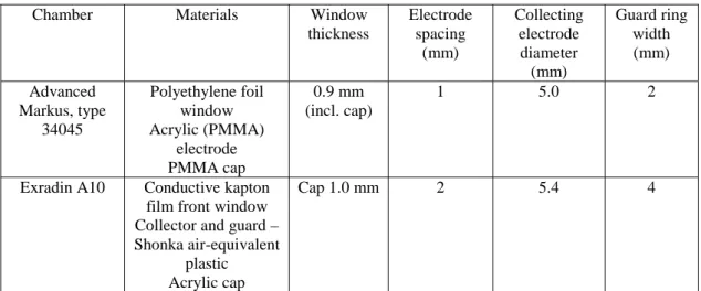 Table 2.  Characteristics of Advanced Markus and Exradin A10 chambers 