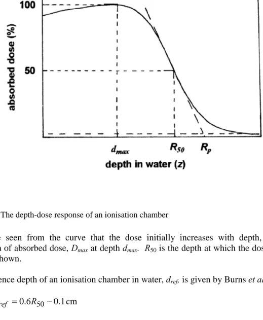 Figure 5.  The depth-dose response of an ionisation chamber 