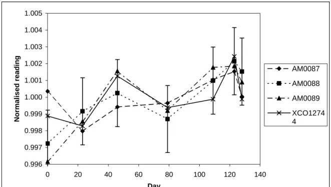 Figure 10.  Strontium-90 check source measurements corrected for source decay 