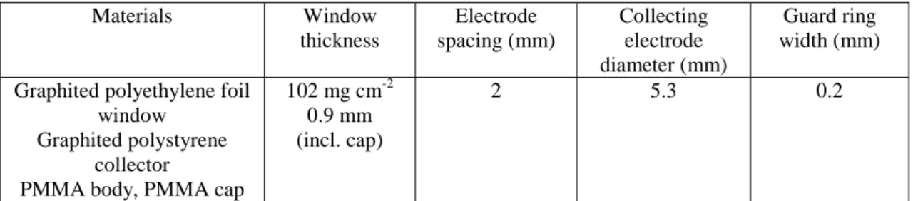 Table 1.  Characteristics of the Classic Markus type ionisation chamber 