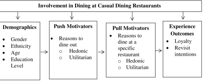 Figure 1: Research Model 