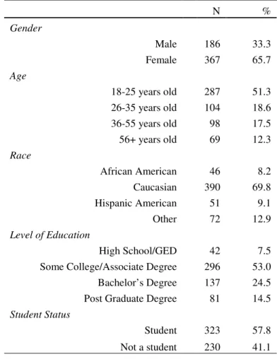 Table 1. Demographic Characteristics of the Sample  