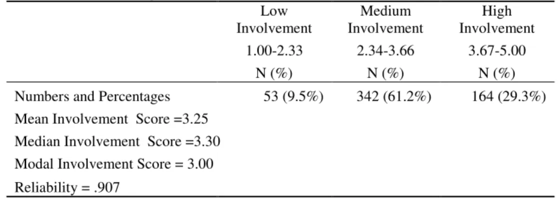 Table 2. Casual Dining Involvement Levels        Low  Involvement  Medium  Involvement  High  Involvement  1.00-2.33  2.34-3.66  3.67-5.00  N (%)  N (%)  N (%) 