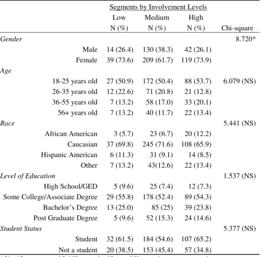Table 3.  Demographic Characteristics by Involvement Segments  Segments by Involvement Levels 