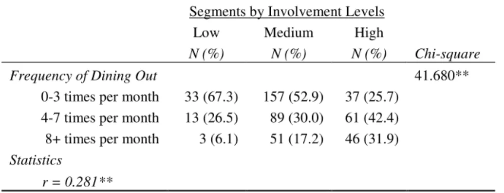 Table 4.  Involvement &amp; Dining Frequency  