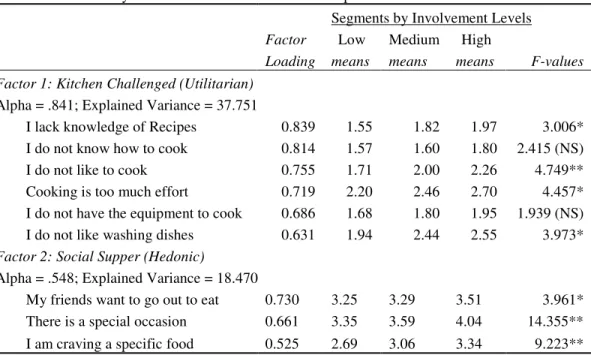 Table 5. Factor Analysis - Push Motivators &amp; Relationship with Involvement Levels   Segments by Involvement Levels  Factor  Low  Medium  High 