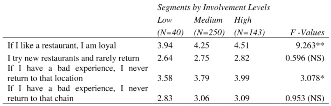 Table 7. Experience Outcomes and Involvement Levels  