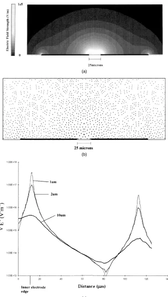 Figure 2. A two-dimensional plot of the electrical ﬁeld distribution across the parallel ﬁnger electrode of ﬁgure 1(c) is shownin (a)