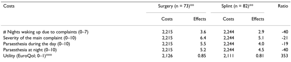 Table 5: Cost effectiveness and cost utility ratios (in EURO) (main analysis)*