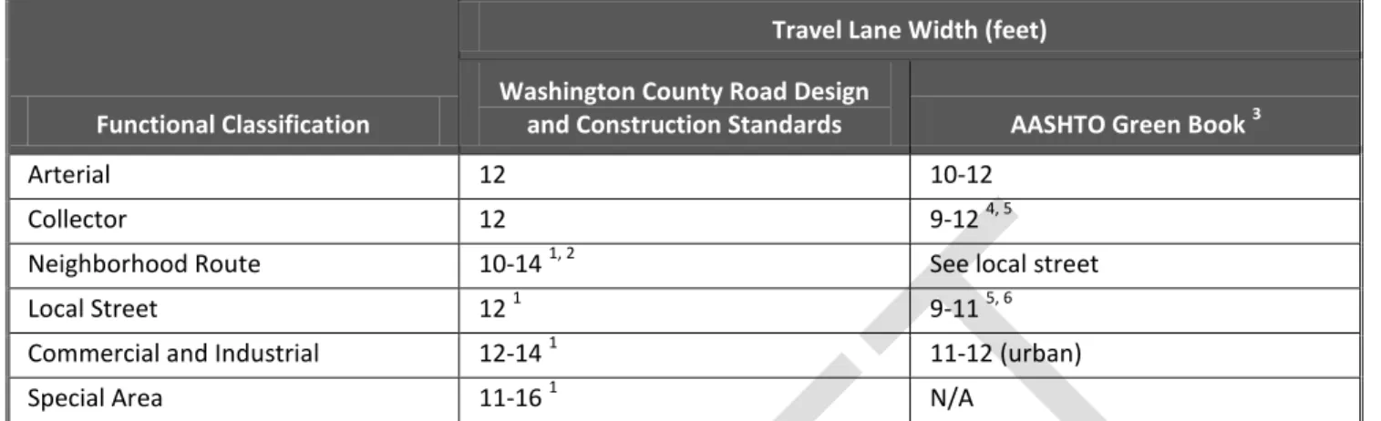 Table 2: Comparison of Washington County Road Design Standards with AASHTO Standards (7, 11) 