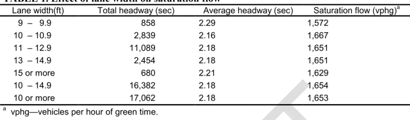 TABLE 1. Effect of lane width on saturation flow 