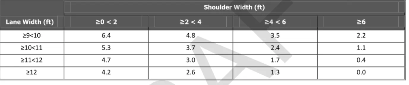 Table 2 summarizes the reduction in free-flow speed associated with various combinations of shoulder  width and lane width on paved two-lane highways