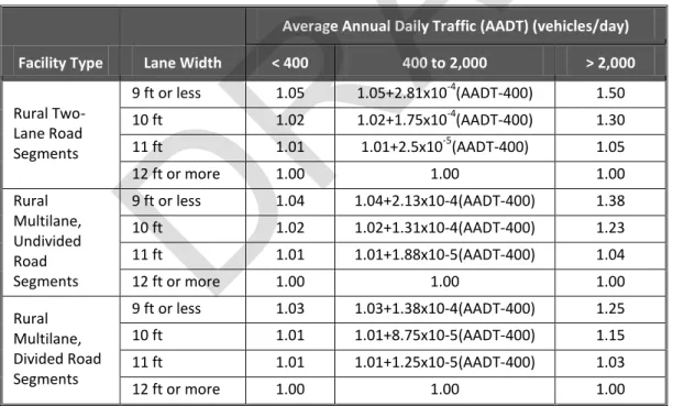 Table 3 includes a summary of the CMFs for each facility type. The base condition assumed is 12-foot  lane width
