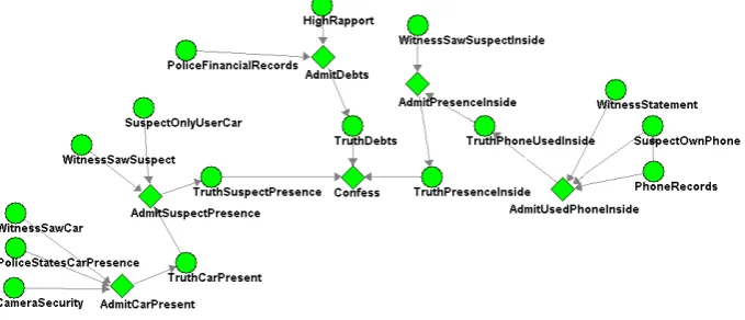Figure 2.3: A simple Bayesian network representation, showing the beliefs(circle nodes) of the suspect on evidence and potential actions (diamond nodes).