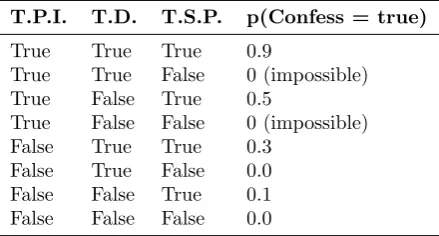 Table 2.1: An example for the truth value of the action ‘Confess’. (T.P.I =TruthPresenceInside, T.D