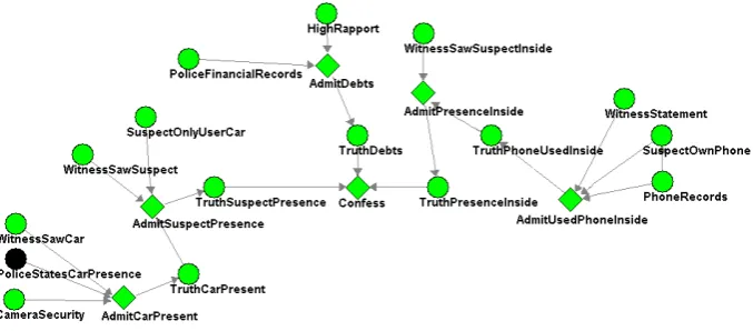 Figure 2.4: The Bayesian network after observing the ‘PoliceStatesCarPres-ence’.