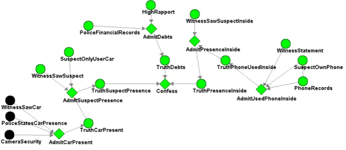 Figure 2.5: The Bayesian network after three nodes have been observed.