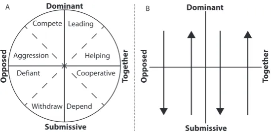 Figure 3.1: A: Leary’s rose, represented by a horizontal aﬀect axis and a verti-cal power axis