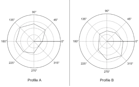Figure 3.2: Two examples of personalities deﬁned by the interpersonal cir-cumplex. Proﬁle A shows an aggressive personality whereas Proﬁle B shows adependent personality