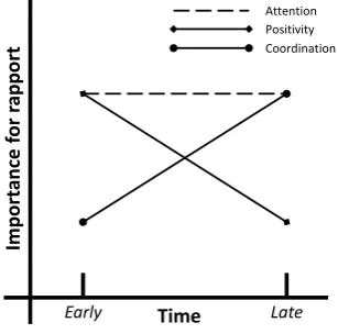 Figure 3.3: Importance for rapport for Attention, Positivity and Coordinationover time [42].