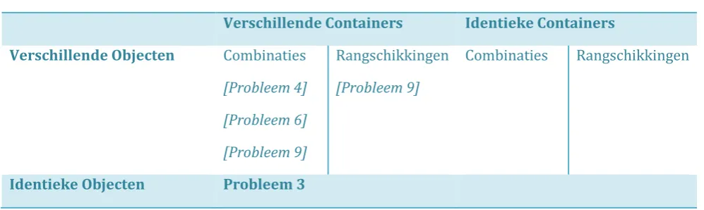 TABEL 2: DISTRIBUTIE 