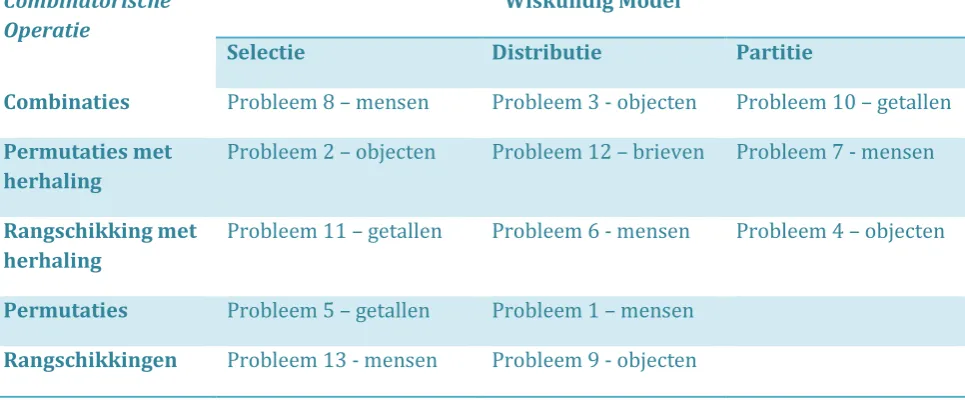 TABEL 5: VERDELING TELPROBLEMEN 