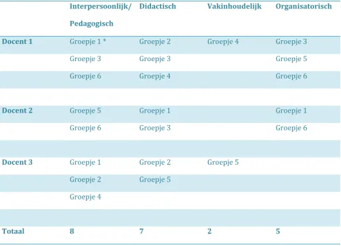 TABEL 9: DOCENTONTWIKKELING PER COMPETENTIE 