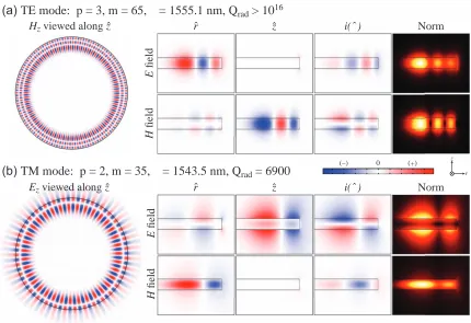 Figure 1.2: Sample FEM simulations of ﬁeld components for (a) TE and (b) TM modesin a Si microdisk with R = 7.5 µm and h = 210 nm showing the region 5 ≤ r ≤ 8 µm.Simulations in the ˆr- ˆϕ plane utilize the same neﬀ approximation as Eq