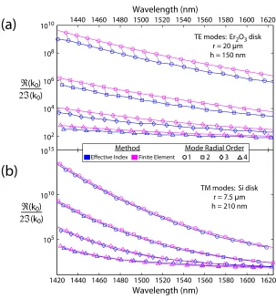 Figure 1.3: Comparison of the eigenvalues (ko) found using eﬀective-index and ﬁnite-elementmodels for (a) TE modes in a Er2O3 disk and (b) TM modes in a Si disk plotted againstfree-space wavelength [λo = 2π/ℜ(ko)]