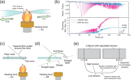 Figure 2.1: Process for producing dimpled ﬁber-taper probes. (a) Taper pulling with theﬁber placed at the edge of the ﬂame to produce a small hot zone