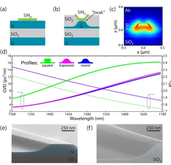 Figure 2.8: Sample cross section (a) before and (b) after the Si is oxidized. (c) FEM modeproﬁle for |E ⃗|2 of a waveguide with nwgeﬀ = 2.02