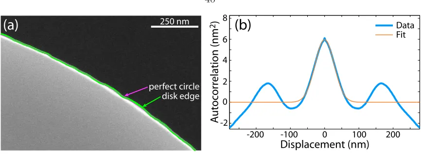 Figure 3.3: (a) Sample surface roughness measurement on a AlGaAs microdisk showing thedisk edge extracted from a high-resolution SEM image and a ﬁt to a circle