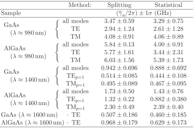 Table 3.1: Summary of GaAs and AlxGa1−xAs material absorption rates.