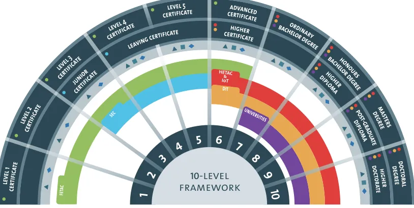 Figure 
  4: 
   
  National 
  Framework 
  of 
  Qualifications 
  