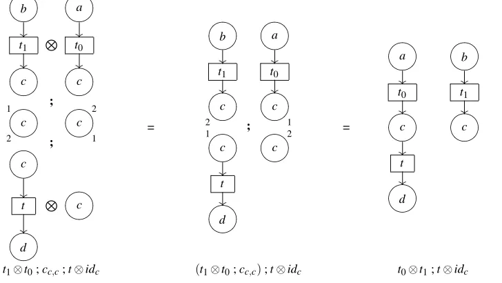Figure 2. The concatenable process π = t0 ⊗t1 ; t ⊗idc of the net N of Figure 1